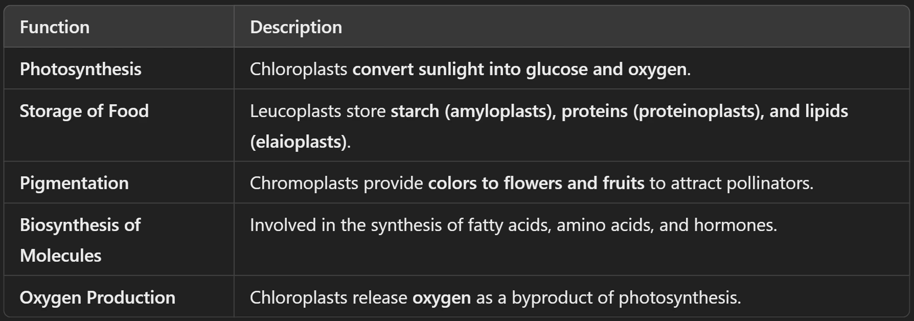 Functions of Plastids